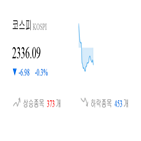 코스피,종목,하락,반면,상승세,0.52,0.67
