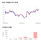 종목,점수,투자,코아스템,기업,기록