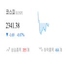 코스피,종목,하락,반면,상승세,0.35,0.03
