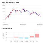 종목,점수,투자,엘앤에프,기업,주가