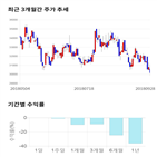 종목,점수,투자,모티브,주가,기록