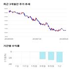 종목,점수,투자,하림지주,기록