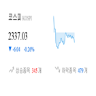 코스피,종목,하락,0.42,반면,상승세,기사