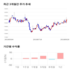 종목,점수,투자,유유제약,측면,주가