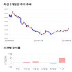 종목,점수,투자,한화갤러리아타임월드,기록,주가