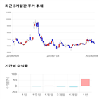 종목,점수,투자,디엔에이링크,기업,수익률