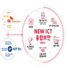 SK텔레콤,캡스,보안,인수,시장,계획,관리