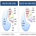 금융지주,전년,포인트,상반기,순이익,증가,전체,대비