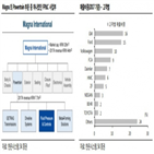 인수,마그나,방안,제품,연구원,인터내셔널