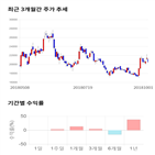 종목,점수,투자,코스모화학,측면,기록