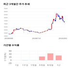 종목,점수,투자,동일방직,기록,주가