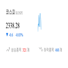 종목,코스피,보이,하락,반면,상승세,0.61