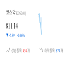 코스닥,종목,하락,반면,상승세,0.62,제조,0.8