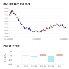 종목,점수,투자,기업,기록,수익률