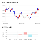 종목,점수,투자,동구바이오제약,주가,기업