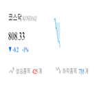 종목,하락,코스닥,상승세,반면,부품,제조,0.67,기사