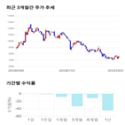 종목,점수,투자,와이엠씨,기록,주가