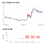 종목,점수,투자,삼아알미늄,주가,기록