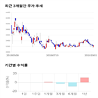 종목,점수,투자,삼일기업공사,주가,수익률