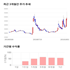 종목,점수,투자,샘표,기록,주가