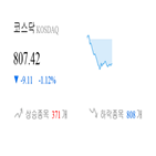 코스닥,종목,하락,반면,상승세,제조,기사