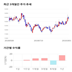 종목,점수,투자,경보제약,측면,기업