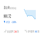 코스닥,종목,하락,반면,상승세,부품,1.72,1.6