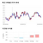종목,점수,투자,기업,코텍,기록