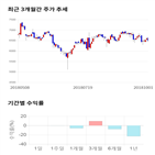 종목,점수,투자,수익률,기록,기업