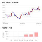 종목,점수,투자,이노와이어리스,주가,기록