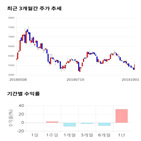 종목,점수,투자,에프에스티,기록,기업