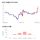 종목,점수,투자,앤디포스,기록,주가