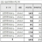 한국형,삼성,펀드,돌파,수탁고,주식