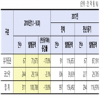 유상증자,규모,감소,코스닥시장,주주배정방식