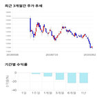 종목,점수,투자,비츠로셀,주가,기록