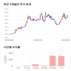 종목,점수,투자,에스앤더블류,주가,기록