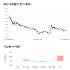 종목,점수,투자,에스엔피월드,주가,기업