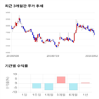 종목,점수,투자,기업,세종공업,기록