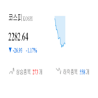 코스피,종목,하락,반면,상승세,1.01,기사