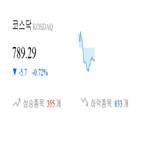 코스닥,종목,하락,반면,0.13,상승세,제조