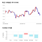 종목,점수,투자,에스엠코어,기업,기록