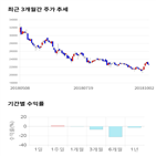 종목,점수,투자,사조대림,기록,주가