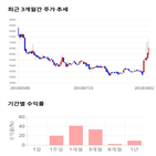 종목,점수,투자,셀바스헬스케어,주가,기록