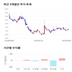 종목,점수,투자,기업,쿠첸,기록