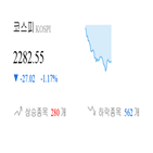 코스피,종목,하락,반면,상승세,기사,0.35