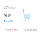 코스닥,종목,하락,반면,상승세,부품,0.7,0.94
