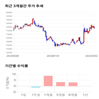 종목,점수,투자,롯데제과,수익률,기록