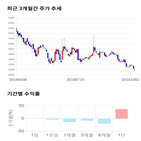 종목,점수,투자,기업,제주반도체,기록