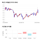 종목,점수,투자,서린바이오,기업,수익률