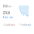 코스피,종목,하락,반면,상승세,기사,1.64